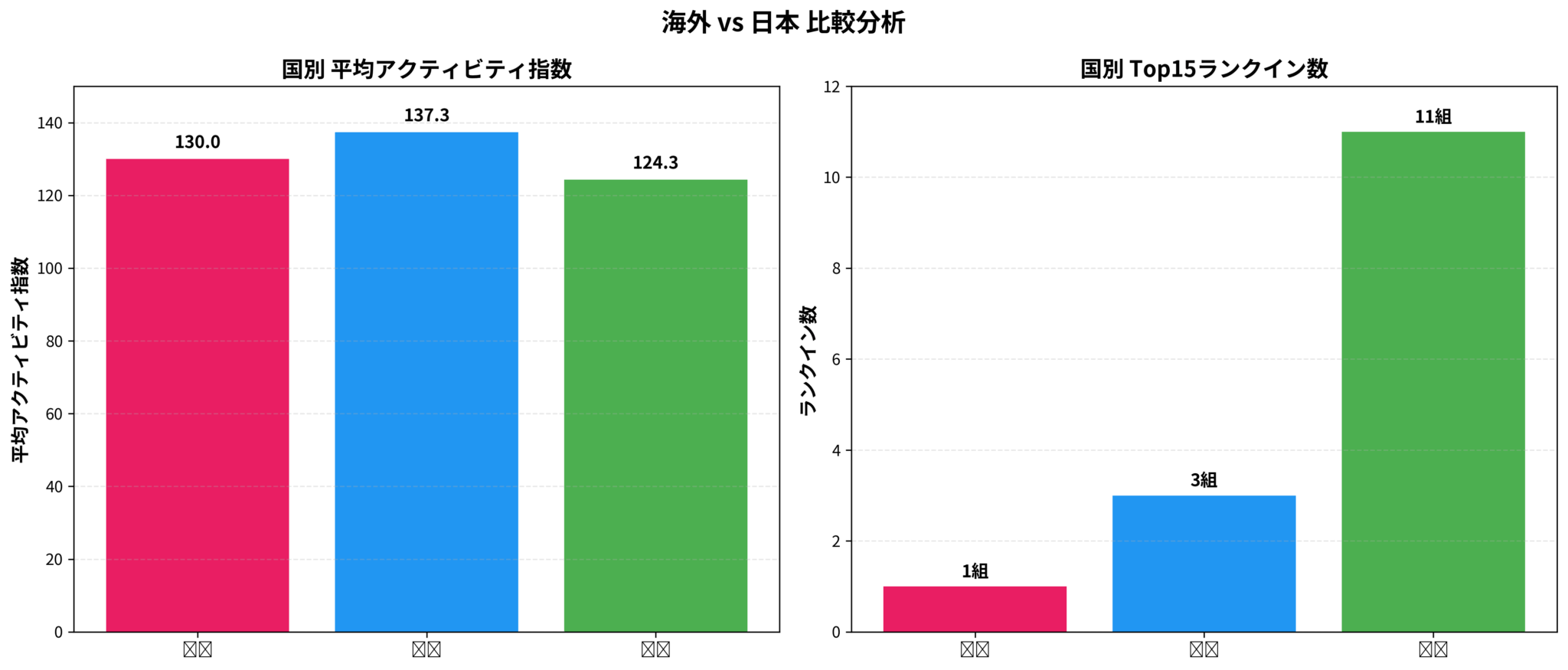 アクティビティ指数Top15における海外アーティストと日本人アーティストの平均スコアと人数を比較した棒グラフ。日本勢は平均スコアで優勢だが、ランクイン数では海外勢が多数を占める。
