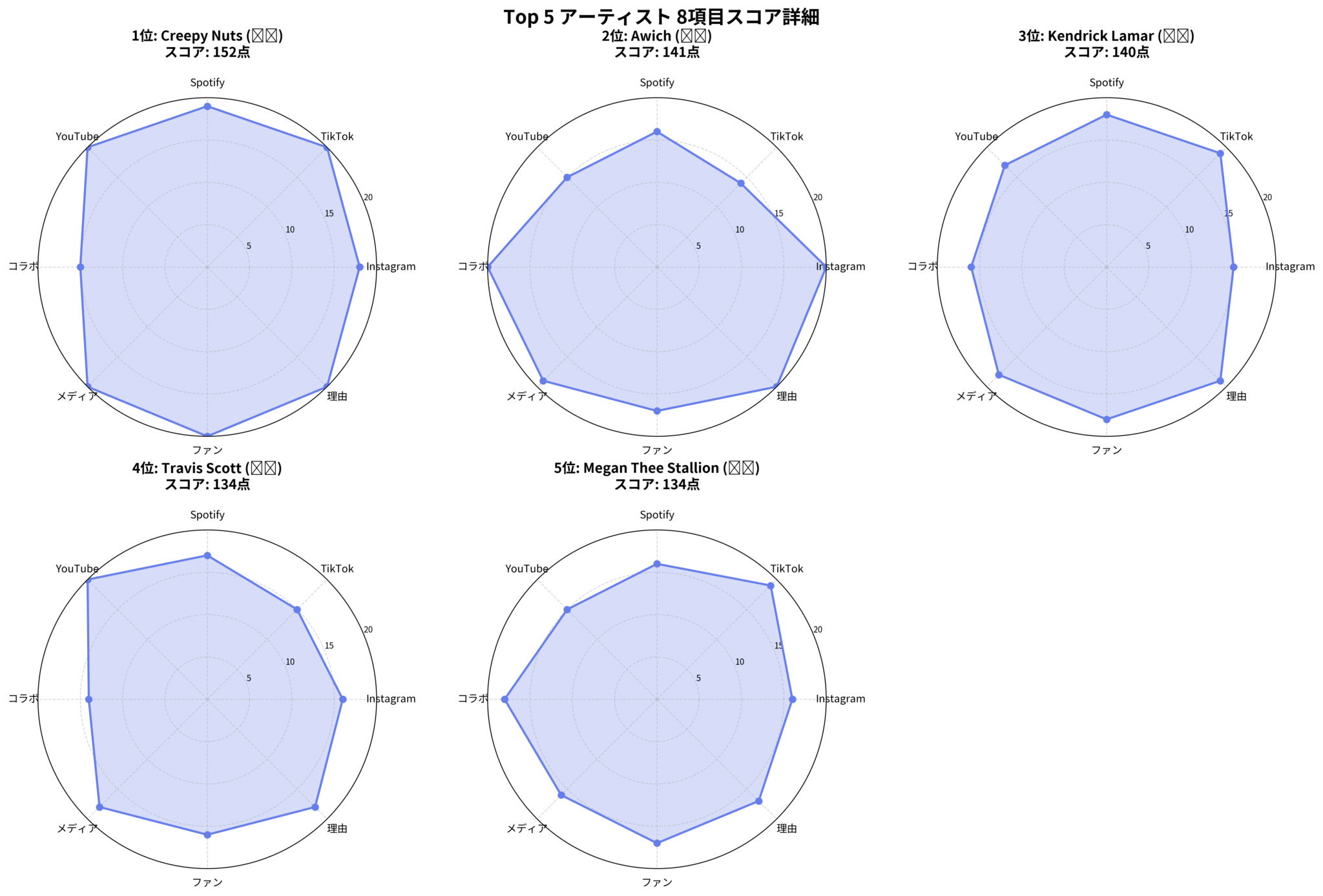 Top 5 アーティストの8項目スコアを比較したレーダーチャート。Creepy Nutsは全項目で高得点を示し、Awichはコラボと動く理由の指標が突出している。