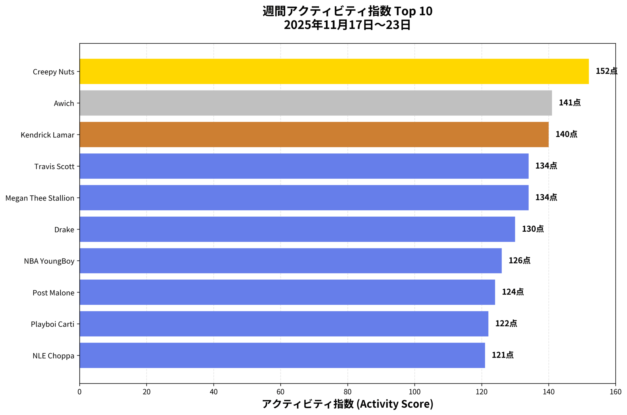 週間アクティビティ指数 Top 10 を横棒グラフで可視化した図。Creepy Nuts、Awich、Kendrick Lamarが140点台で突出し、他アーティストとのスコア差が一目で分かるチャート。