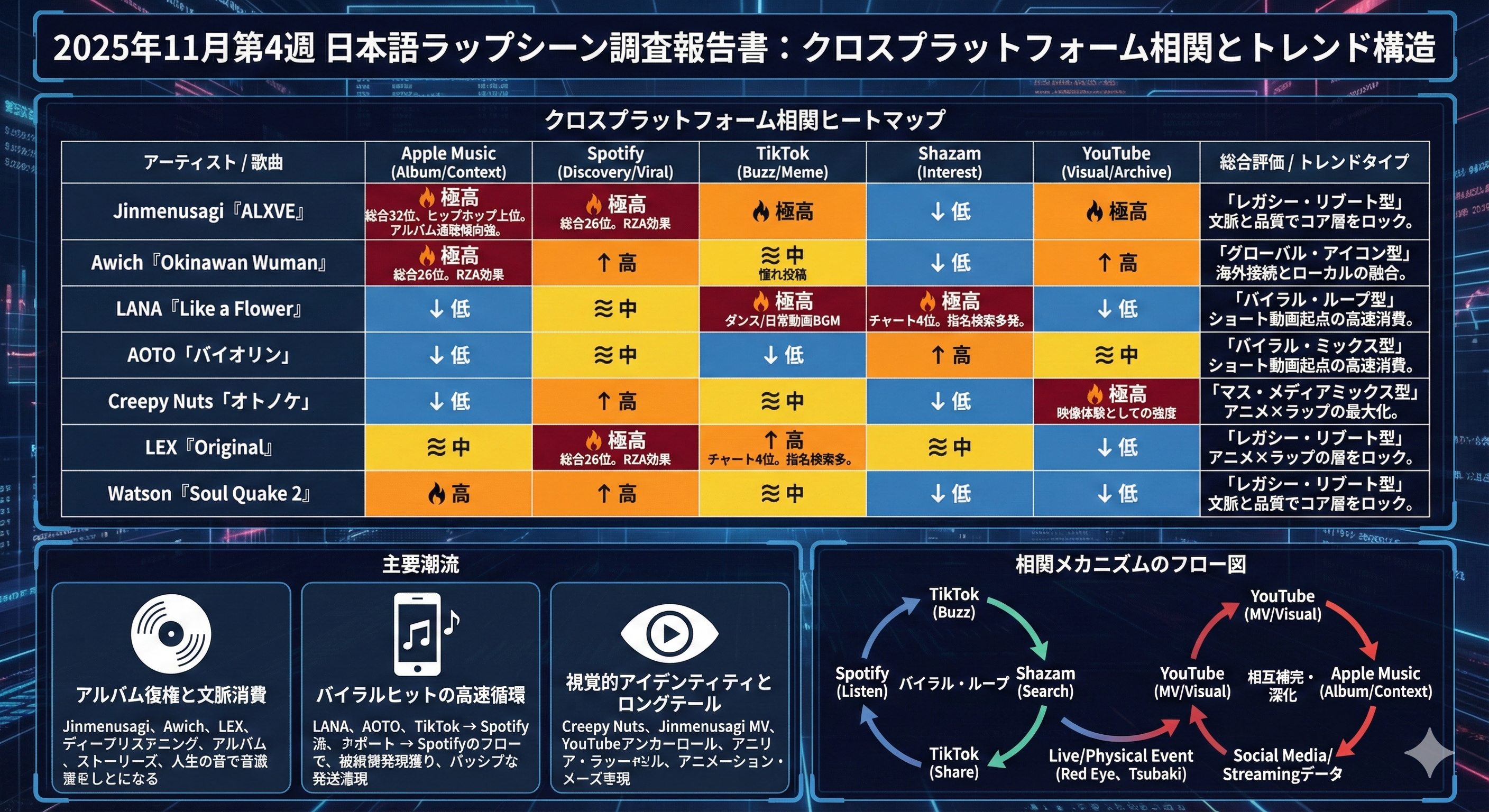 2025年11月第4週の日本語ラップシーンにおけるSpotify・Apple Music・TikTok・YouTube・Shazamの相関関係を可視化したヒートマップ。主要アーティストごとのスコアを色分けしたデータビジュアル。