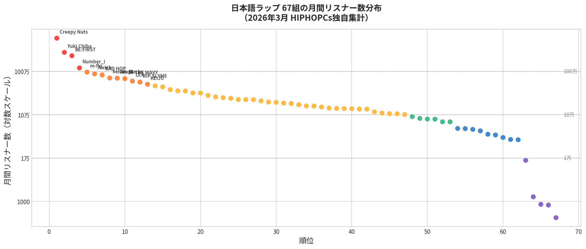 データで見る日本語ラップの現在｜拡大する市場はバブル？構造転換