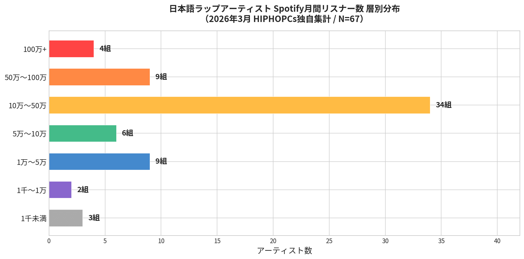 日本語ラップアーティスト Spotify月間リスナー数 層別分布