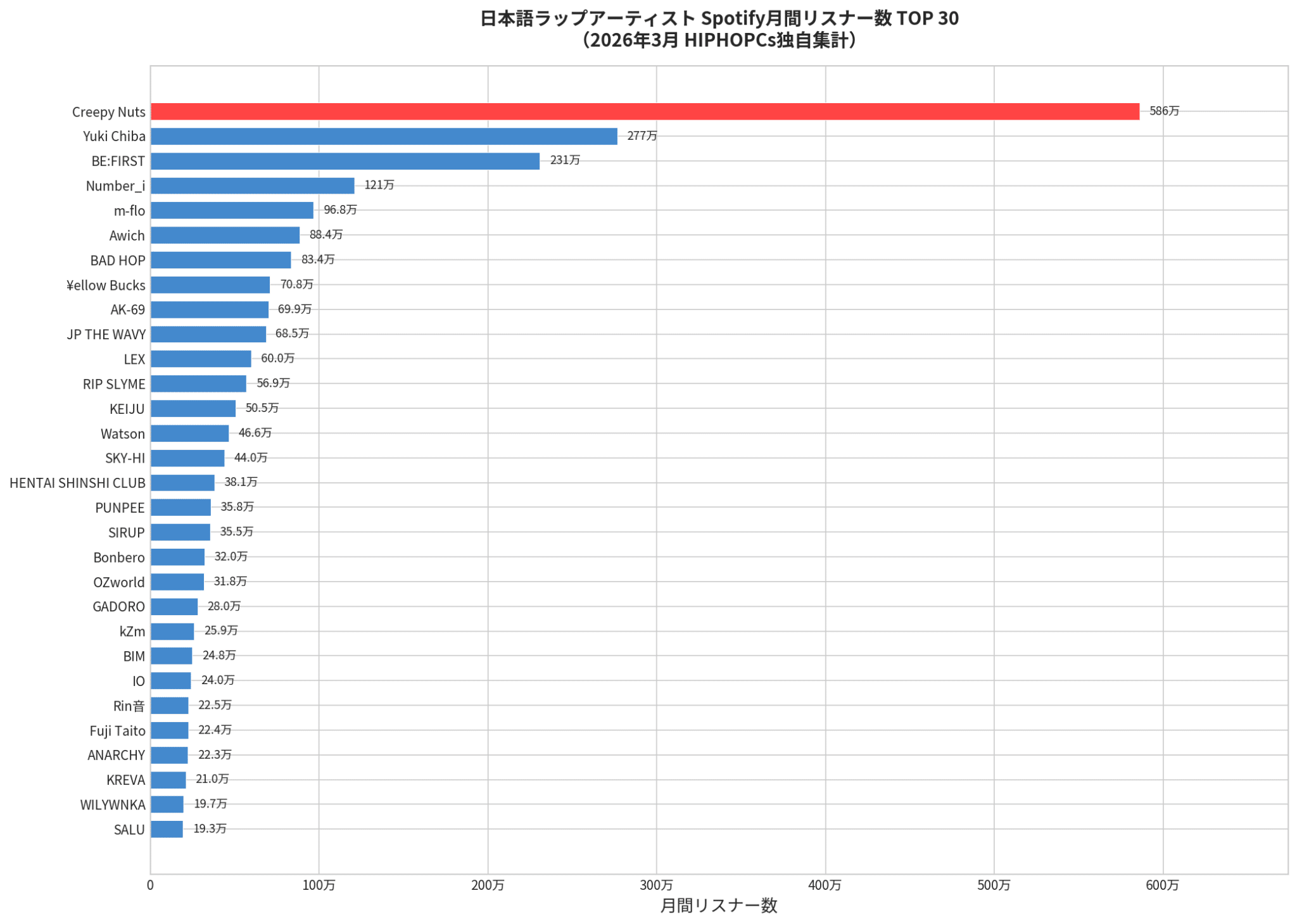 データで見る日本語ラップの現在｜拡大する市場はバブル？構造転換