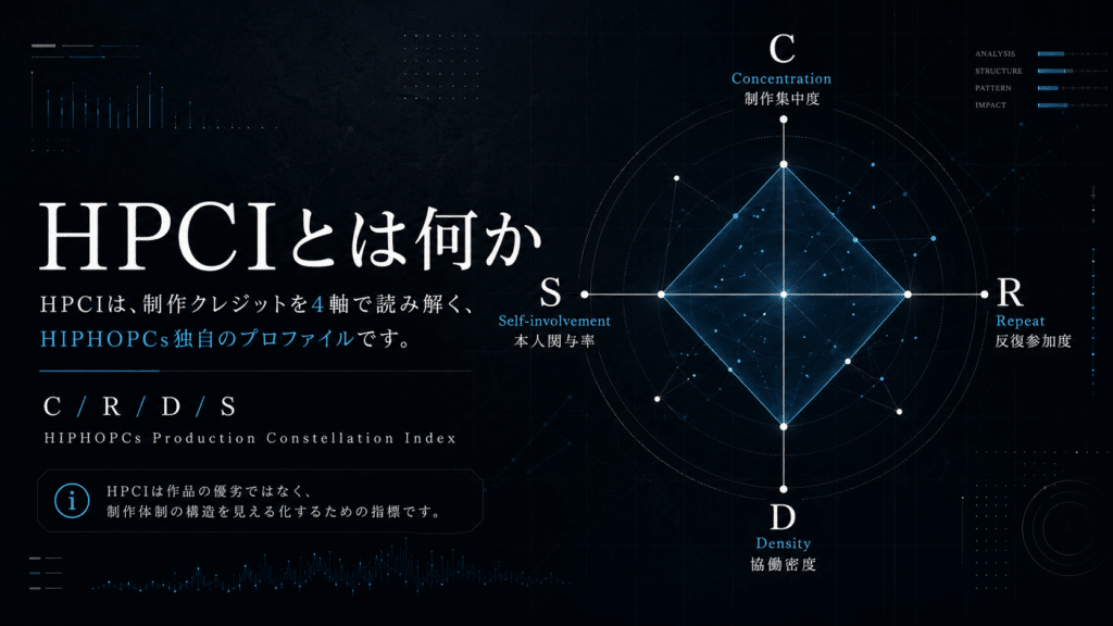 HPCI（HIPHOPCs Production Constellation Index、ヒップホップ制作クレジット・コンステレーション指数）とは何かを示す解説図。HPCIは、ヒップホップアルバムの制作クレジットを4軸──C=Concentration（制作集中度）、R=Repeat（反復参加度）、D=Density（協働密度）、S=Self-involvement（本人関与率）──で読み解くHIPHOPCs独自のプロファイル指標。作品の優劣ではなく、制作体制の構造を可視化する分析の補助線として使う。