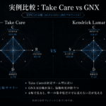 Drake『Take Care』(2011) と Kendrick Lamar『GNX』(2024) のHPCI 4軸プロファイル比較レーダーチャート。Take Care: C軸 Concentration 制作集中度=1070.85（強い集中。Drake と Noah Shebib を軸にした固定チーム型）、R軸 Repeat 反復参加度=62.79（上位5名による高い占有率）、D軸 Density 協働密度=4.78（1曲あたり平均4.78人）、S軸 Self-involvement 本人関与率=100。GNX: C=674.07、R=50.00、D=7.33（1曲あたり平均7.33人、Take Careより密度が高い）、S=100。Take Careは固定チーム型に近く、GNXはD軸が高く協働密度が際立つ「多人数だが核を持つ型」。4軸で見ることで、単一の集中度だけでは見えない制作構造の差が浮かぶ、HIPHOPCsのHPCI実例比較。