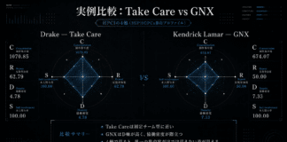 Drake『1 AM in Albany』リーク。KendrickへのディスとICEMAN前夜の制作哲学をHPCIで読む Drake『Take Care』(2011) と Kendrick Lamar『GNX』(2024) のHPCI 4軸プロファイル比較レーダーチャート。Take Care: C軸 Concentration 制作集中度=1070.85(強い集中。Drake と Noah Shebib を軸にした固定チーム型)、R軸 Repeat 反復参加度=62.79(上位5名による高い占有率)、D軸 Density 協働密度=4.78(1曲あたり平均4.78人)、S軸 Self-involvement 本人関与率=100。GNX: C=674.07、R=50.00、D=7.33(1曲あたり平均7.33人、Take Careより密度が高い)、S=100。Take Careは固定チーム型に近く、GNXはD軸が高く協働密度が際立つ「多人数だが核を持つ型」。4軸で見ることで、単一の集中度だけでは見えない制作構造の差が浮かぶ、HIPHOPCsのHPCI実例比較。