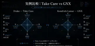 Drake『1 AM in Albany』リーク。KendrickへのディスとICEMAN前夜の制作哲学をHPCIで読む Drake『Take Care』(2011) と Kendrick Lamar『GNX』(2024) のHPCI 4軸プロファイル比較レーダーチャート。Take Care: C軸 Concentration 制作集中度=1070.85(強い集中。Drake と Noah Shebib を軸にした固定チーム型)、R軸 Repeat 反復参加度=62.79(上位5名による高い占有率)、D軸 Density 協働密度=4.78(1曲あたり平均4.78人)、S軸 Self-involvement 本人関与率=100。GNX: C=674.07、R=50.00、D=7.33(1曲あたり平均7.33人、Take Careより密度が高い)、S=100。Take Careは固定チーム型に近く、GNXはD軸が高く協働密度が際立つ「多人数だが核を持つ型」。4軸で見ることで、単一の集中度だけでは見えない制作構造の差が浮かぶ、HIPHOPCsのHPCI実例比較。