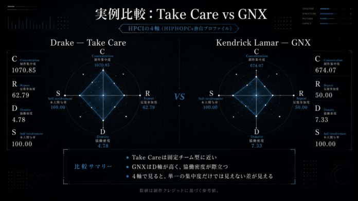 Drake『Take Care』(2011) と Kendrick Lamar『GNX』(2024) のHPCI 4軸プロファイル比較レーダーチャート。Take Care: C軸 Concentration 制作集中度=1070.85（強い集中。Drake と Noah Shebib を軸にした固定チーム型）、R軸 Repeat 反復参加度=62.79（上位5名による高い占有率）、D軸 Density 協働密度=4.78（1曲あたり平均4.78人）、S軸 Self-involvement 本人関与率=100。GNX: C=674.07、R=50.00、D=7.33（1曲あたり平均7.33人、Take Careより密度が高い）、S=100。Take Careは固定チーム型に近く、GNXはD軸が高く協働密度が際立つ「多人数だが核を持つ型」。4軸で見ることで、単一の集中度だけでは見えない制作構造の差が浮かぶ、HIPHOPCsのHPCI実例比較。