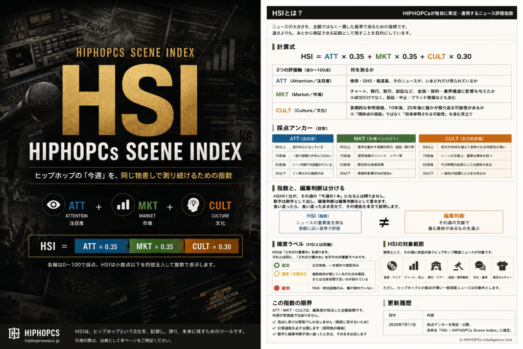 HSI｜HIPHOPCs Scene Indexの計算式と3つの評価軸を示すヒップホップニュース指数のアイキャッチ
