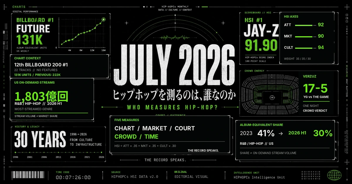 2026年7月のヒップホップニュースを、HSI1位のJay-Z、Billboard 1位のFuture、1,803億回、17対5、30年の数字で表したキービジュアル